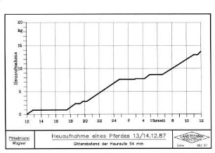 Heuaufnahme eines Pferdes (13./14.12.1987)
