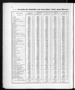 Gewicht der Einfuhr seit dem Jahre 1851 unter Hervorhebung der Haupt-Artikel nebst Verhältnisszahlen.