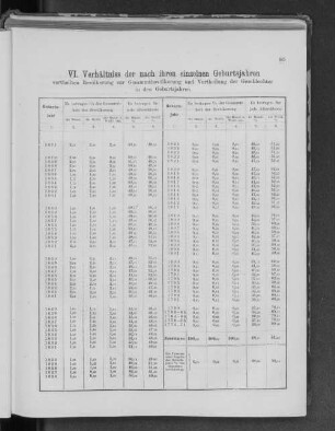 VI. Verhältniss der nach ihren einzelnen Geburtsjahren vertheilten Bevölkerung zur Gesammtbevölkerung und Vertheilung der Geschlechter in den Geburtsjahren.