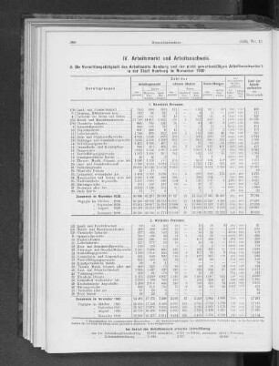 IV. Arbeitsmarkt und Arbeitsnachweis.