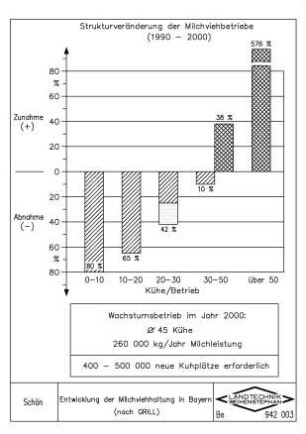 Entwicklung der Milchviehhaltung in Bayern (nach GRILL)