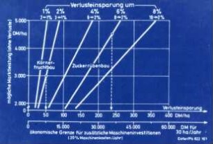 Einfluß von Verlusteinsparungen auf landtechn. Investitionen