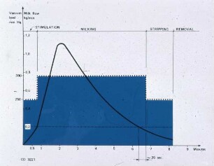 Diagramm: Melktechnik, Milchfluss