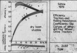 Efficiency, Traction- and Rolling Resistance Coefficients - Slip Curves of different Four Wheel Drive Tractors