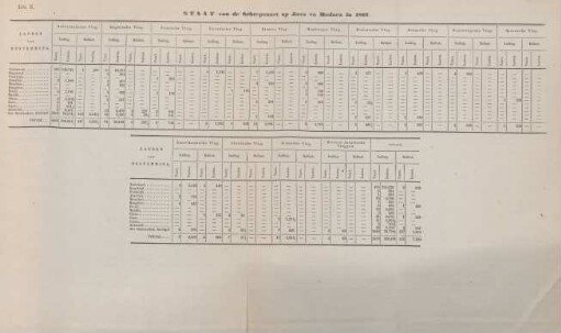Litt. E. Staat van de scheepvaart op Java en Madura 1867