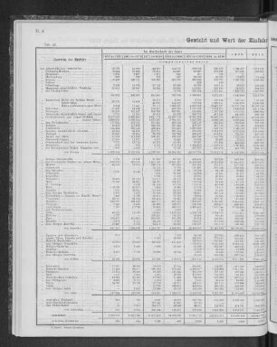 Gewicht und Wert der Einfuhr seewärts seit 1851 nach Herkunftsländern.