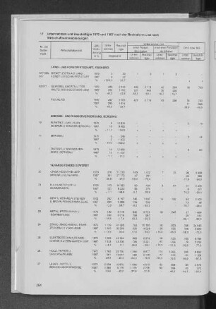 17 Unternehmen und Beschäftigte 1970 und 1987 nach der Rechtsform und nach Wirtschaftsunterabteilungen