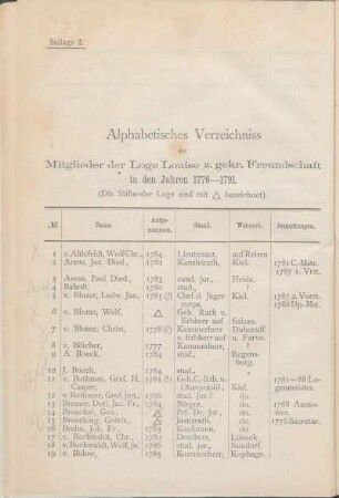 Beilage 2. Alphabetisches Verzeichniss der Mitglieder der Loge Louise z. gekr. Freundschaft in den Jahren 1776-1791.