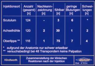 Zusammenstellung der klinischen Reaktionen nach der Injektion