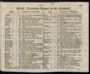 Tab. 1. Königl. Oeconomie-Beamte in der Churmark