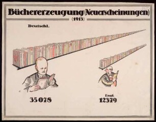 "Büchererzeugung (Neuerscheinungen) (1913)" statistischer Vergleich England - Deutsches Reich