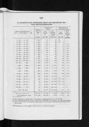 29. Steuerpflichtige, steuerbarer Umsatz und Umsatzsteuer 1974 nach Umsatzgrössenklassen