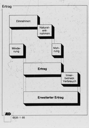 Ertrag