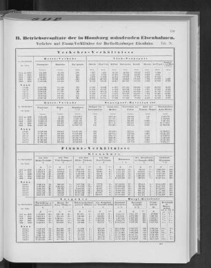 B. Betriebsresultate der in Hamburg mündenden Eisenbahnen.
