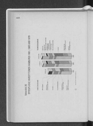 Schaubild 20: Öffentliche Investitionen Hamburgs 1961, 1965 und 1970