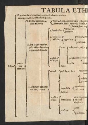 Tabula Ethicae Generalis.