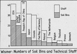 Numbers of Soil Bins and Technical Staff