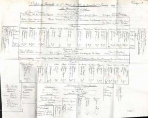 I. Ordre de Bataille de l'Armée de Mr. le Maréchal d'Estrées. 1757.