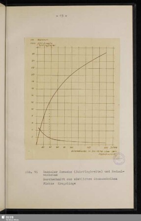 Abb. 16 Radialer Zuwachs (Jahrringbreite) und Radialwachstum