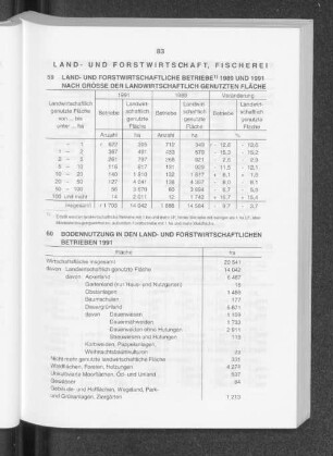 Land- und Forstwirtschaft, Fischerei