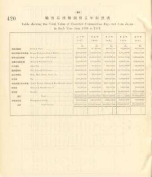 46. Table showing the total value of classified commodities exported from Japan in each year from 1893 to 1897