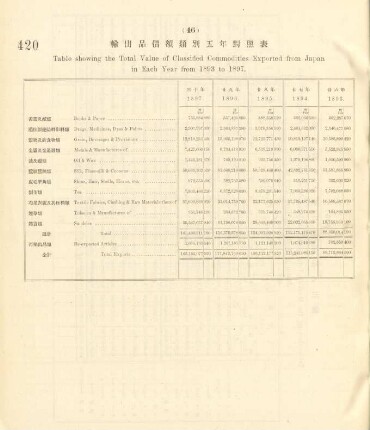 46. Table showing the total value of classified commodities exported from Japan in each year from 1893 to 1897