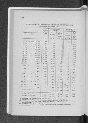 27. Steuerpflichtige, steuerbarer Umsatz und Umsatzsteuer 1972 nach Umsatzgrössenklassen