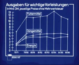 Ausgaben für wichtige Vorleistungen in Mrd. DM, jeweilige Preise ohne MWST
