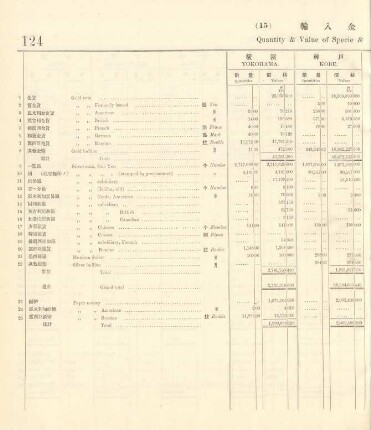 15. Quantity & value of specie & bullion imported into each port