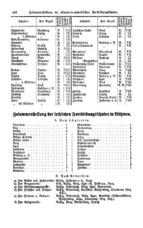 Zusammenstellung der fachlichen Fortbildungsschulen in Böhmen