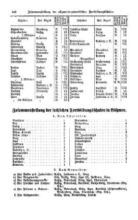Zusammenstellung der fachlichen Fortbildungsschulen in Böhmen