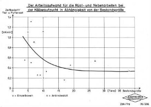 Der Arbeitsaufwand für die Rüst- und Nebenarbeiten bei der Kälberaufzucht in Abhängigkeit von der Bestandsgröße