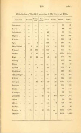 Distribution of the Bâris according to the Census of 1891