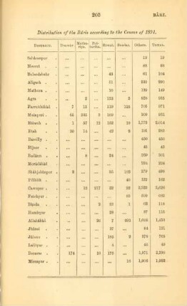 Distribution of the Bâris according to the Census of 1891