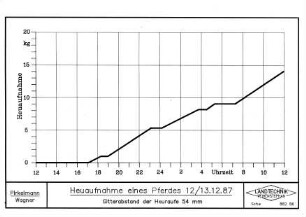 Heuaufnahme eines Pferdes (12./13.12.1987)