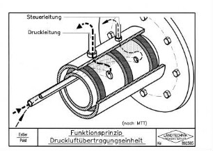 Funktionsprinzip Druckluftübertragungseinheit