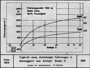 Zugkraft eines dreiachsigen Fahrzeuges in Abhängigkeit vom Schlupf. Boden II