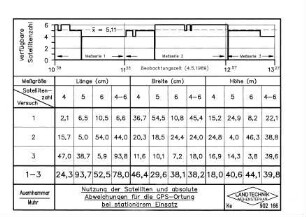 Nutzung der Satelliten und absolute Abweichungen für die GPS-Ortung bei stationärem Einsatz