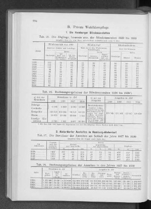 B. Private Wohlfahrtspflege