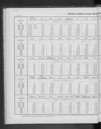 Einfuhr seewärts einiger Haupt-Artikel seit dem Jahre 1841.