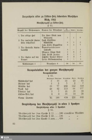 § 60. Verzeichnis aller zu Lütten-Priz lebenden Menschen Mich. 1783. Menschenzahl zu Lütten-Priz