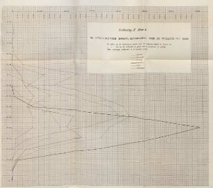 Teekening II Blad A. De uitgestrektheid sawah's, gerangschikt voor de productie per bouw