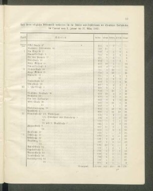 Nach ihrem religiösen Bekenntnisse vertheilten sich die Schüler und Schülerinnen der öffentlichen Volksschulen im Quartal vom 1. Januar bis 31. März 1892.