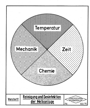 Reinigung und Desinfektion der Melkanlage