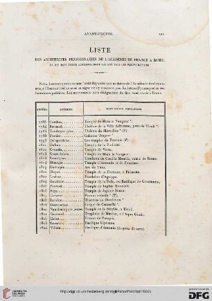 Liste des architectes pensionnaires de L'Académie de France a Rome