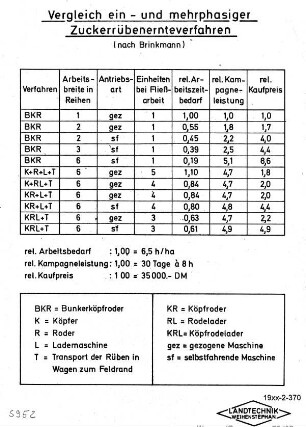 Vergleich ein- und mehrphasiger Zuckerrübenernteverfahren (nach Brinkmann)