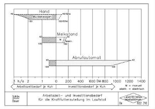 Arbeitszeit- und Investitionsbedarf für die Kraftfutterzuteilung im Laufstall