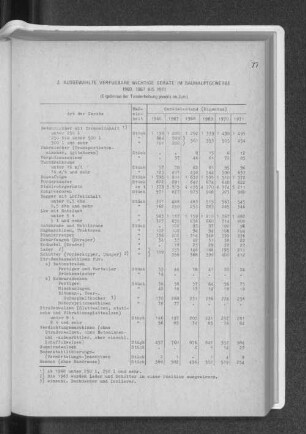 2. Ausgewählte verfügbare wichtige Geräte im Bauhauptgewerbe 1960, 1967 bis 1971
