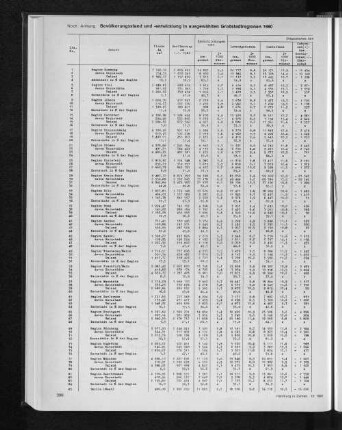 Bevölkerungsstand und -entwicklung in ausgewählten Großstadtregionen 1980