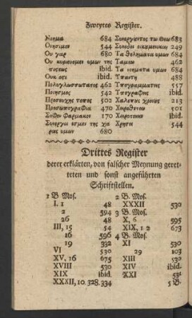 Drittes Register derer erklärten, von falschen Meynung geretteten und sonst angeführten Schriftstellen